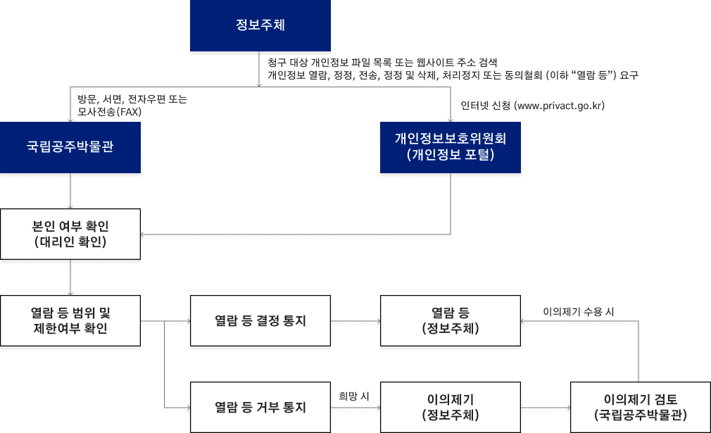 1) 정보주체 : 청구 대상 개인정보 파일 목록 또는 헬사이트 주소 검색 개인정보 열람, 정정, 정송, 정정 및 삭제, 처리정지 또는 동의철회(이하 열람 등) 요구
		2-1) 국립공주박물관 : 방문, 서면, 전자우편 또는 모사전송(FAX)
		2-2) 개인정보보호위원회 (개인정보 포털) : 인터넷 신청 (www.privact.go.kr)
		3) 본인 여부 확인 (대리인 확인)
		4) 열람 등 범위 및 제한여부 확인
		5-1) 열람 등 결정 통지        
		5-2) 열람 등 (정보주체)
		6-1) 열람 등 거부 통지        
		6-2) 이의제기 (정보주체)     
		6-3) 이의제기 검토 (국립공주박물관)  → 이의제기 수용 시 (5-2)