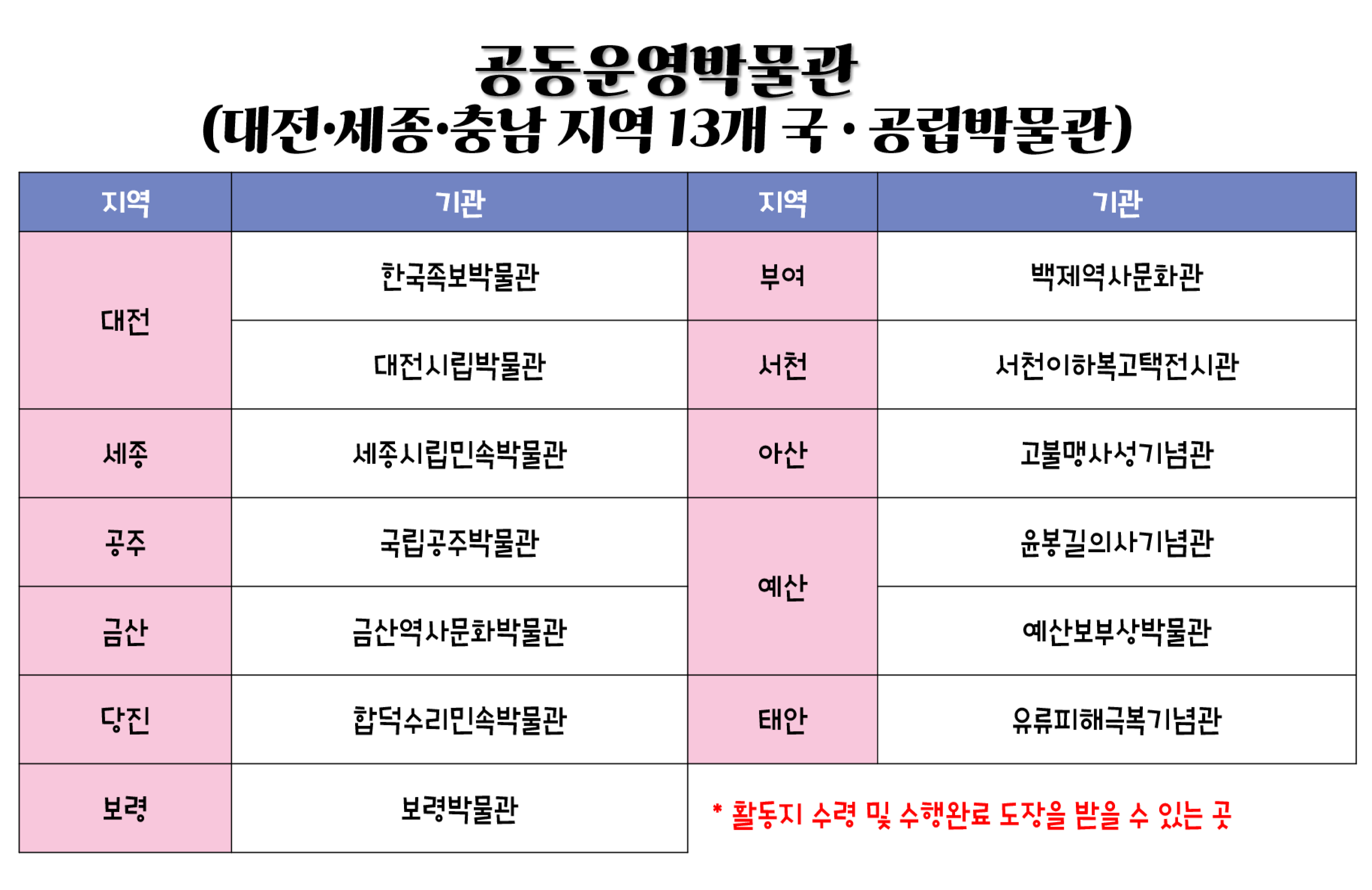 공동운영박물관(대전·세종·충남 지역 13개 국·공립박물관)(공동운영박물관에 관한 표로 지역, 기관에 대한 정보를 제공 합니다.) 지역이 대전인 경우 기관은 한국족보박물관과 대전시립박물관이, 지역이 세종인 경우 기관은 세종시립민속박물관이, 지역이 공주인 경우 기관은 국립공주박물관이, 지역이 금산일 경우 기관은 금산역사문화박물관이, 지역이 당진일 경우 기관은 합덕수리민속박물관이, 지역이 보령일 경우 기관은 보령박물관이, 지역이 부여일 경우 기관은 백제역사문화관이, 지역이 서천일 경우 기관은 서천이하보고택전시관이 지역이 아산일 경우 기관은 고불맹사성기념관이 지역이 예산일 경우 기관은 윤봉길의사기념관과 예산보부상박물관이, 지역이 태안일 경우 기관은 우류피해극복기념관이 있습니다. 활동지 수령 및 수행완료 도장을 받을 수 있는 곳